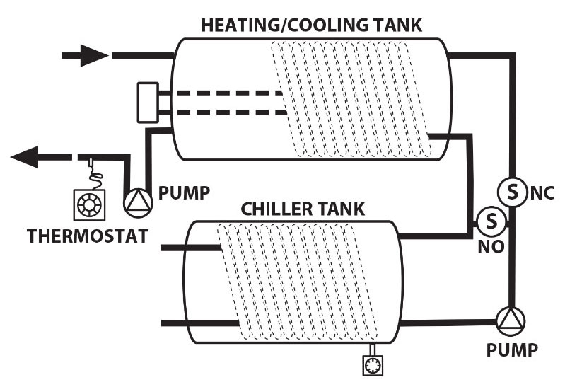 Option de chauffage / refroidisseur de serpentin de bain (BHC)